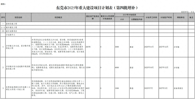 机器人上新，新材料研发提速！东莞再增补46个重大项目