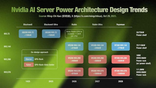 天风郭明錤：英伟达AI服务器电源规划路线图