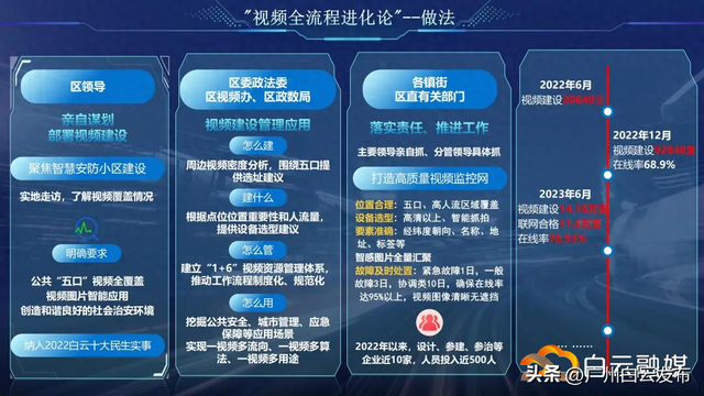 国家级认证！白云区公共视频统一汇聚平台项目入选《中国信息年鉴》