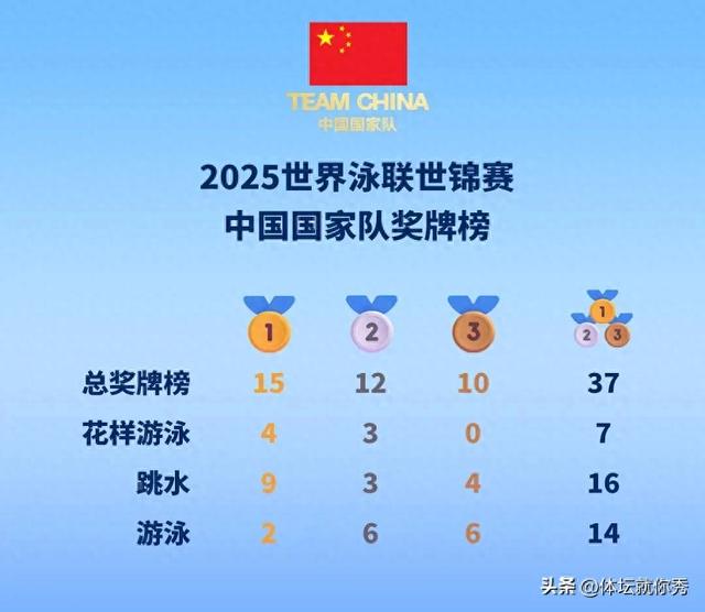 世锦赛金牌榜：中国队高居榜首，金牌奖牌双第一，美国仅第3
