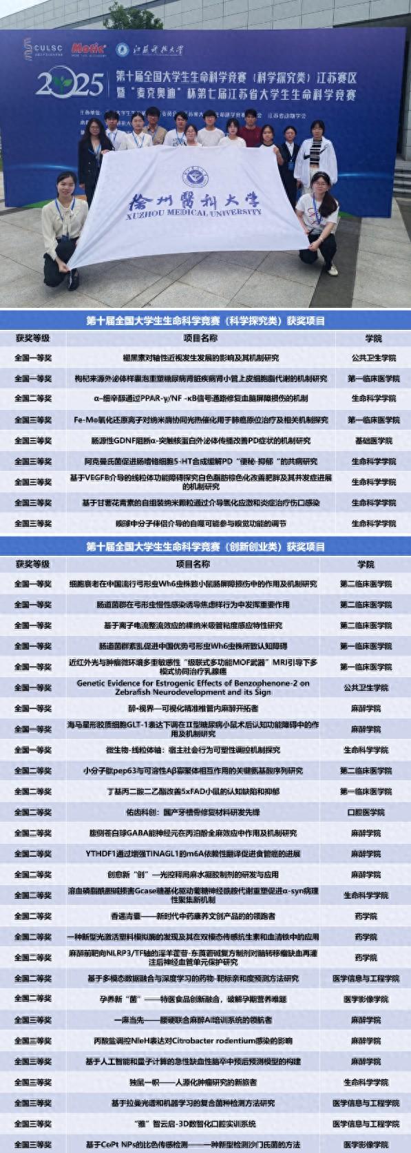 徐州医科大学在第十届全国大学生生命科学竞赛中取得佳绩