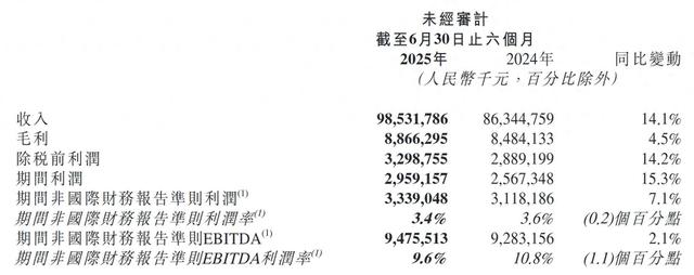 海外落子频频、参与招募并管理京东外卖员⋯⋯京东物流上半年营收近千亿元，谁将成为“第三驾马车”？