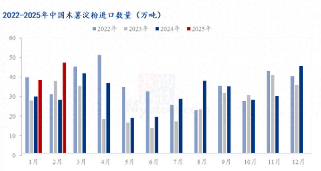木薯淀粉价格30天走势图（Mysteel解读2025年12月木薯淀粉进出口分析及市场现状）