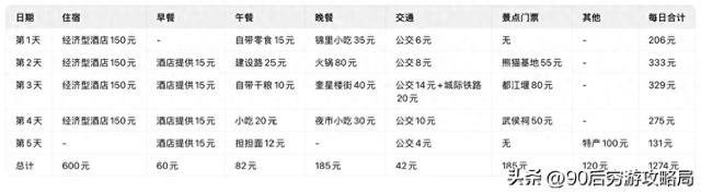 1980元玩转成都！5天深度游攻略，吃货必备+网红打卡全收录