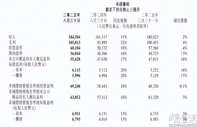 腾讯发布2025年二季度财报，营收同比增长15%