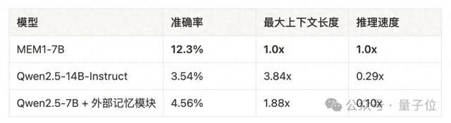 突破Agent长程推理效率瓶颈！MIT&NUS联合推出强化学习新训练方法