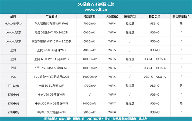 移动网络基站，5G三网自由切换，多款5G随身WiFi上新