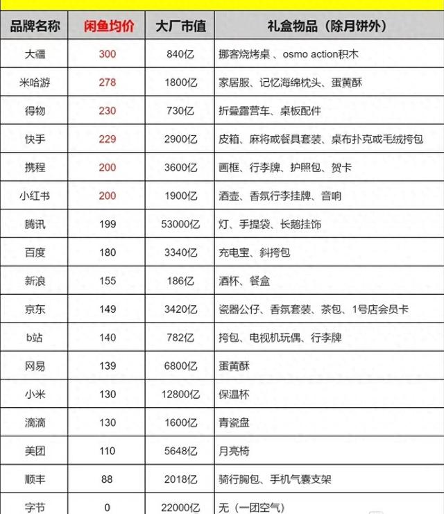 大厂中秋礼盒字节“空气礼盒”，大疆300元登顶成硬通货