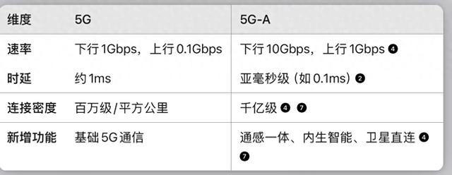 聊聊5GA和5G，你的手机标签变了吗？