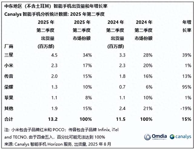 中东智能手机榜单洗牌：苹果第五，小米第二，国产新黑马诞生