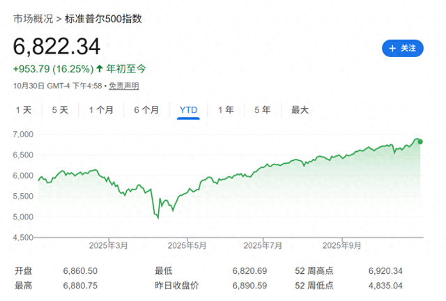 美银Hartnett：标普AI泡沫太大，黄金与中国股票或是最佳对冲工具