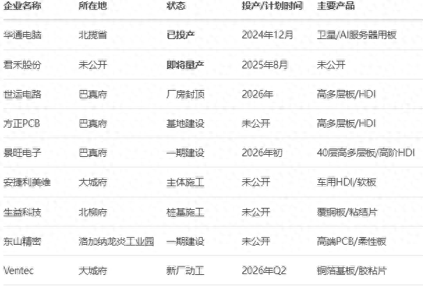 AI盛宴：在泰国新建PCB产能的公司一览