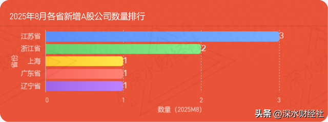 独家发布 | 2025年8月江苏A股公司IPO榜