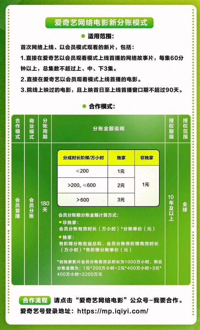 爱奇艺10月1日起开放网络故事片分账合作