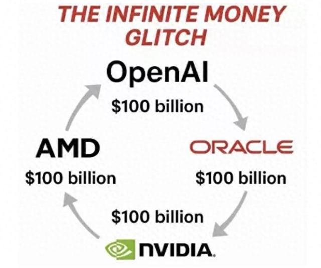 硅谷AI疯了！Nvidia砸1000亿，甲骨文1天涨40%，泡沫要吞千亿？