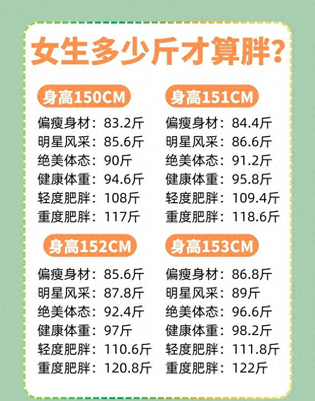 女生多少斤算胖？附身高150到173cm体重对照表