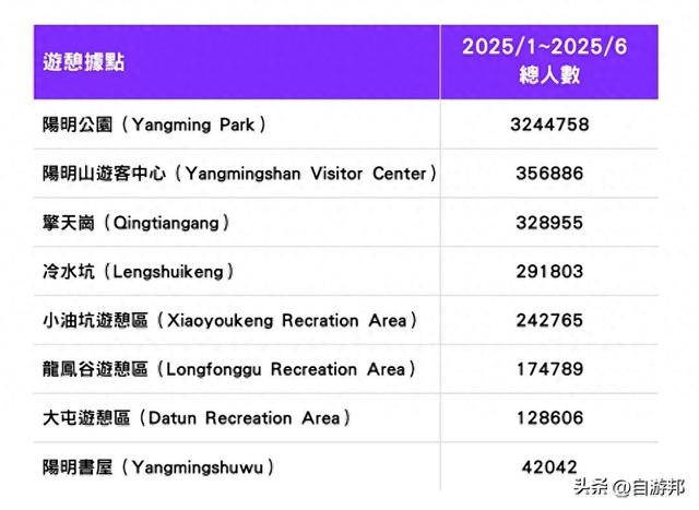 台北阳明山国家公园热门景点TOP 8排行榜 第一名竟有324万人去过！