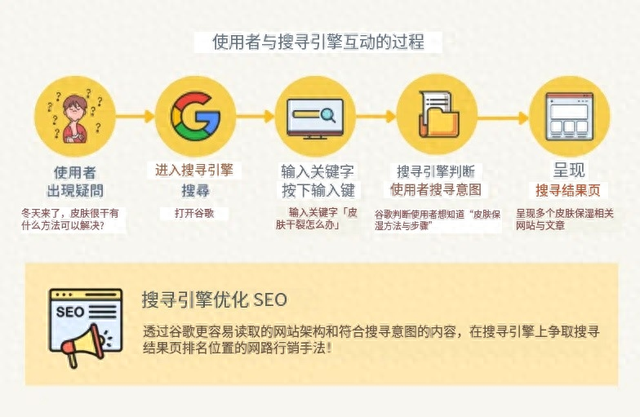 民众镇优化seo（掌握SEO是什么十分钟SEO优化入门教学）