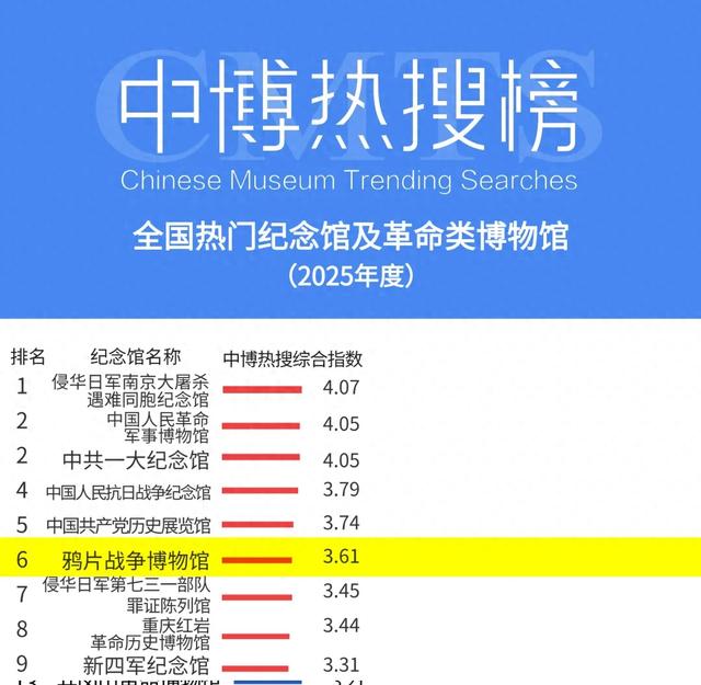 全国第6！鸦片战争博物馆荣登2025年全国热门纪念馆榜单
