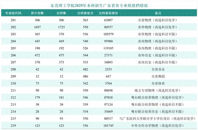 广东理工学院近几年各地区录取分数线？（速看东莞理工学院2025广东录取分数线公布）