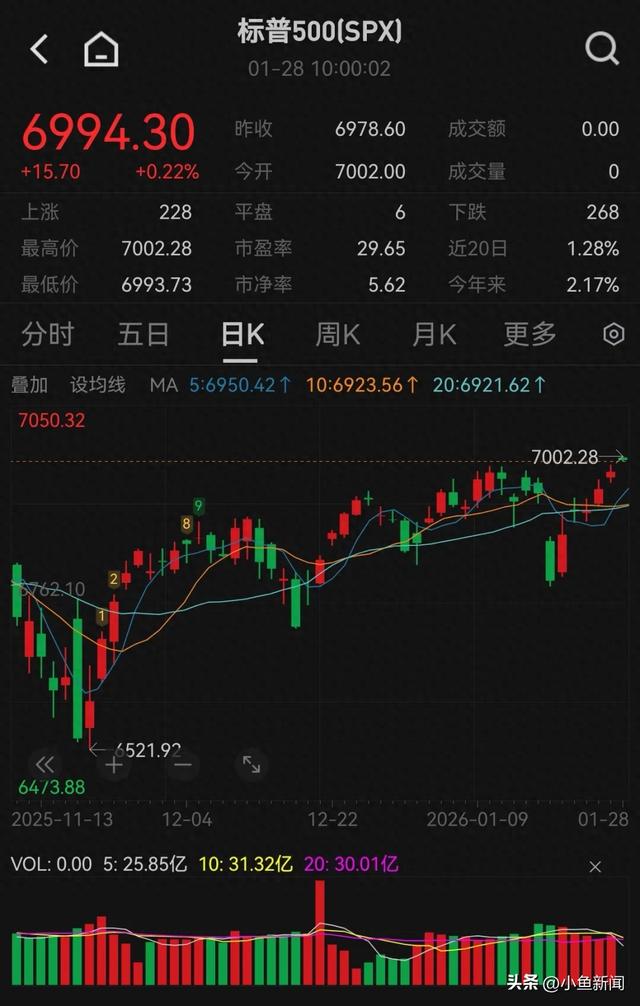 深夜，黄金大涨！美股芯片股爆发！美联储即将公布利率决议