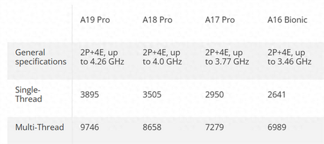 iphonex跑分多少正常（太强了苹果A19 Pro单线程跑分干翻锐龙9 9950X）