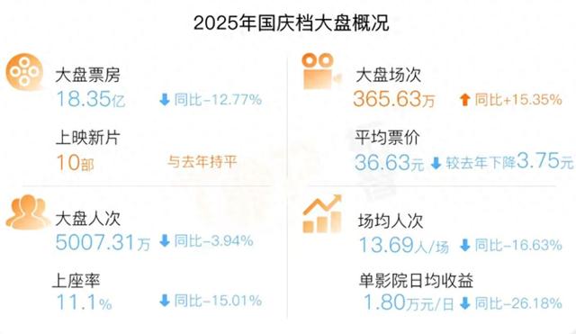 史上最低票价“唤”不来国庆档爆款