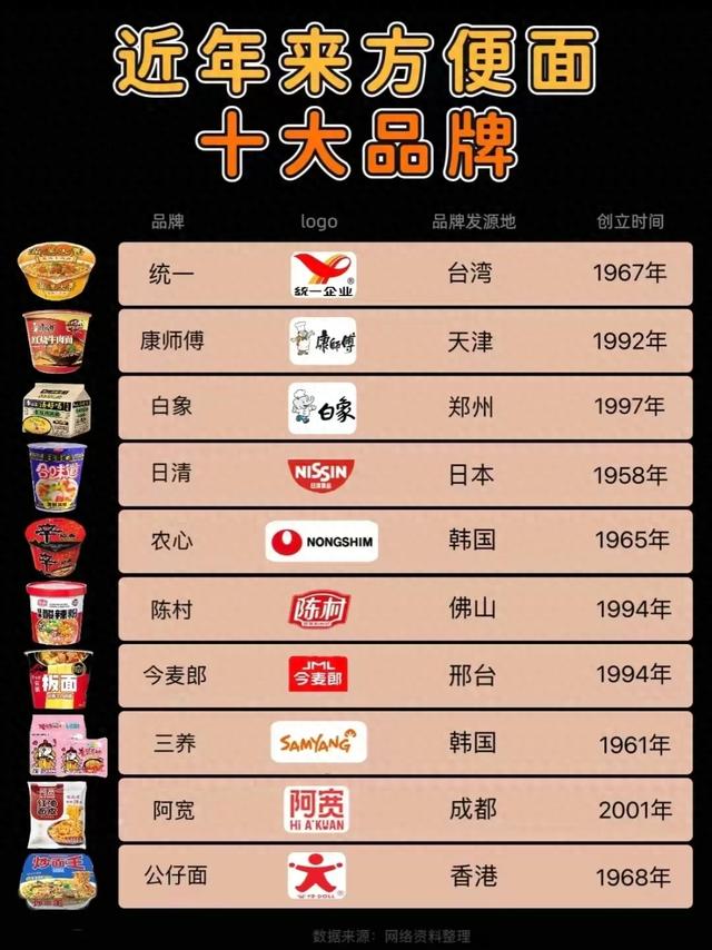 方便面品牌排行排名（泡面江湖风云起盘点近年来方便面十大品牌）