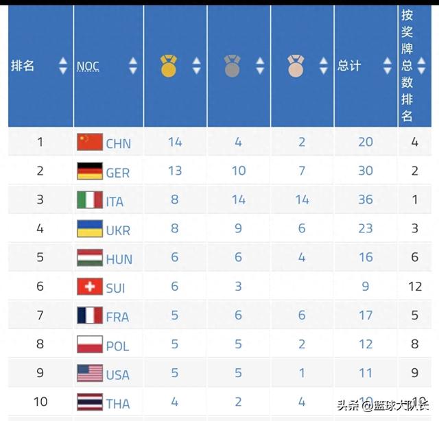成都世运会新奖牌榜：中国破20第1，德、意30+居2、3，美国跌第9