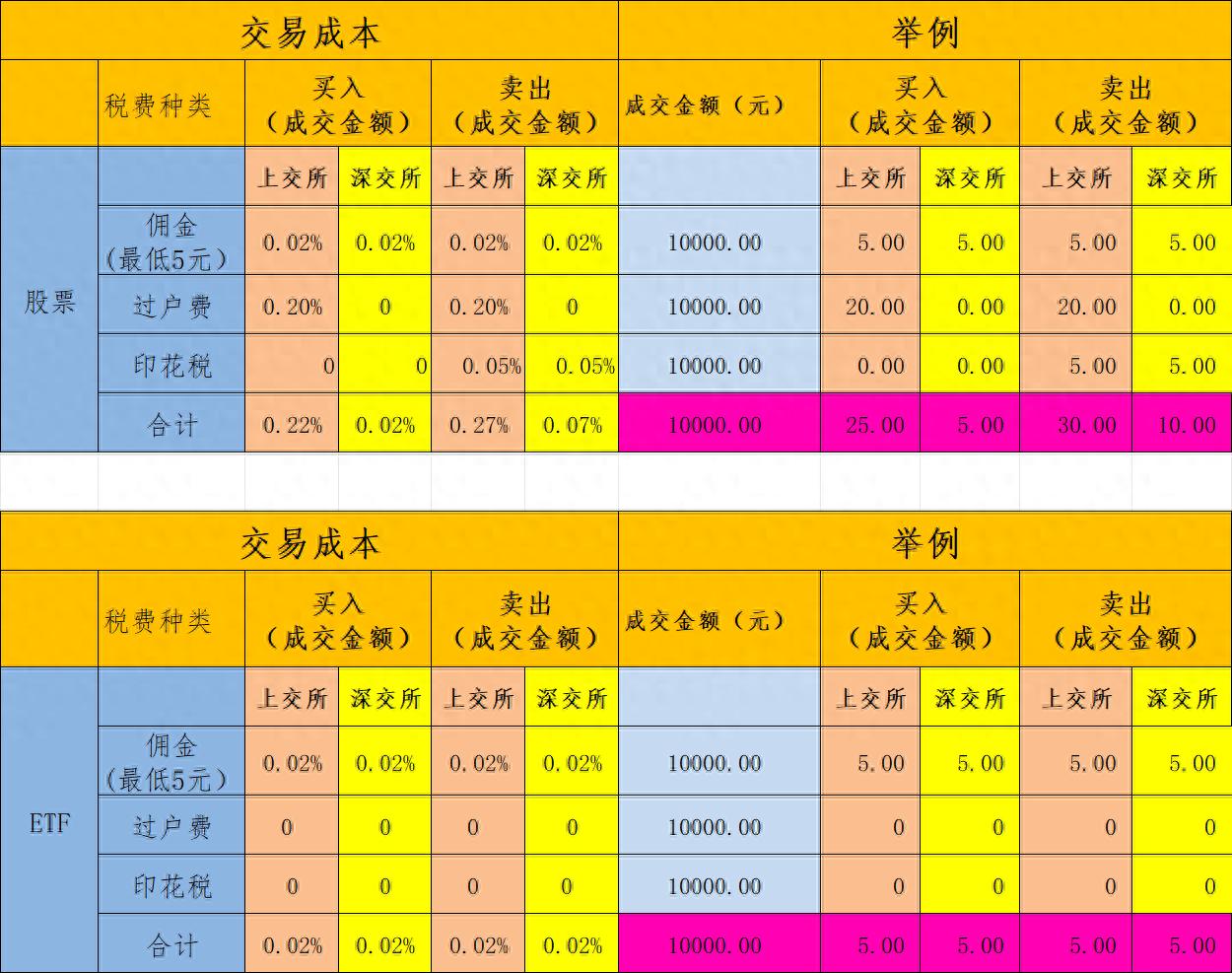 炒股如何降低交易成本?