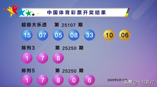 7注千万头奖落地！大乐透第25107期：北京浙江山东三地瓜分巨奖