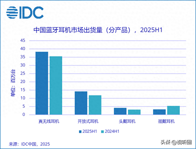 蓝牙耳机上半年呈结构性增长：TOP5仅剩1家非手机品牌，小米第一