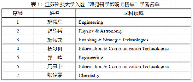 增加6人！江苏科技大学33名学者入选2025年全球前2%顶尖科学家榜单