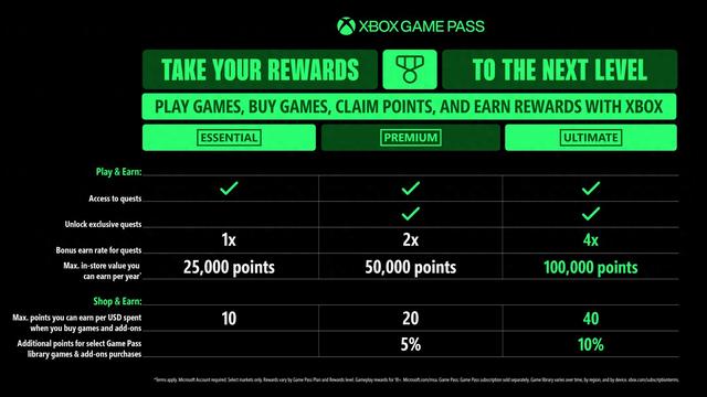 微软确认取消 XGP 订阅用户 10% 的 DLC 优惠：改为奖励积分返还