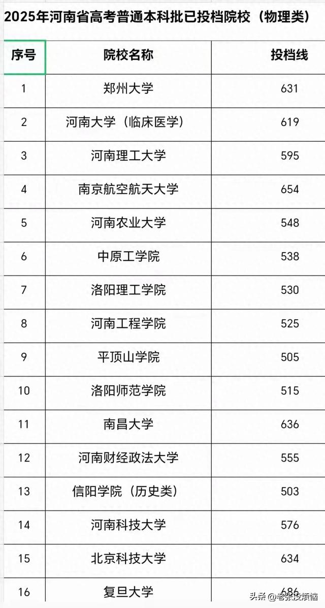 河南高考最新投档线出炉：查分激动到腿软，今年卷王是你家娃吗？