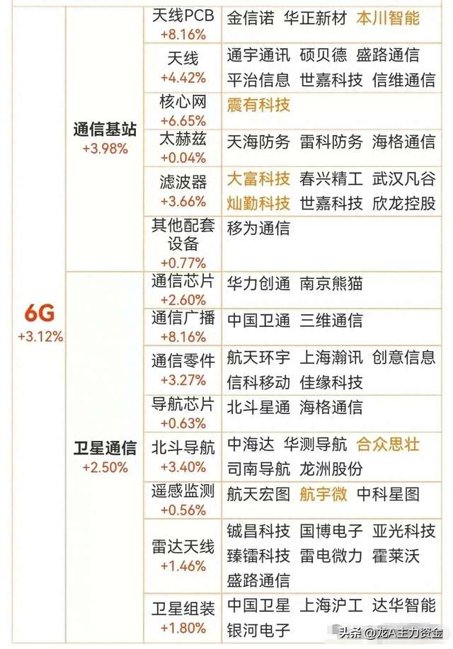 6G+AI+鸿蒙+星闪+海思+昇腾+国企重组+物联网+食品饮料+算力等