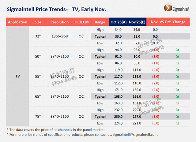 群智咨询：11月全球电视面板市场供需环境呈宽松态势