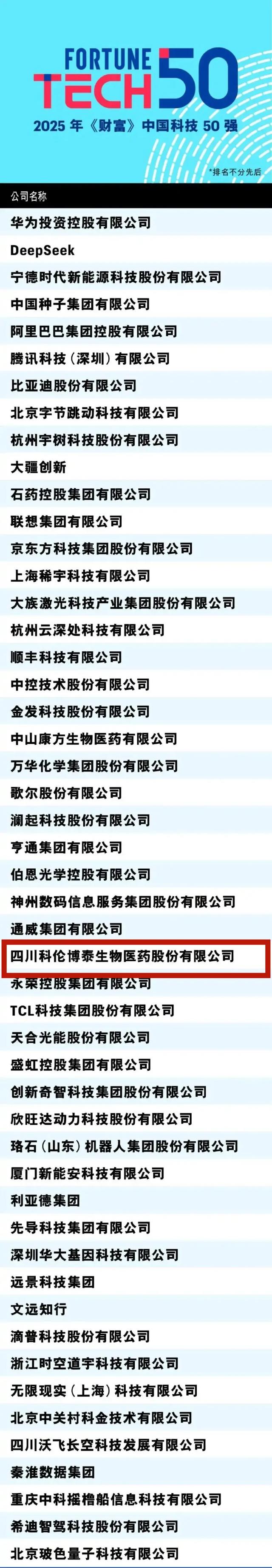中国科技50强，温江企业科伦博泰上榜！