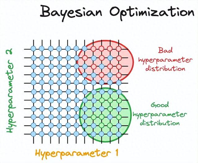 贝叶斯优化（什么是贝叶斯优化）
