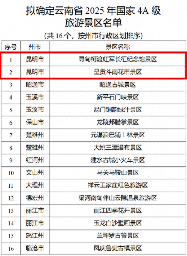 斗南花市在列！昆明拟新增2个国家4A级景区