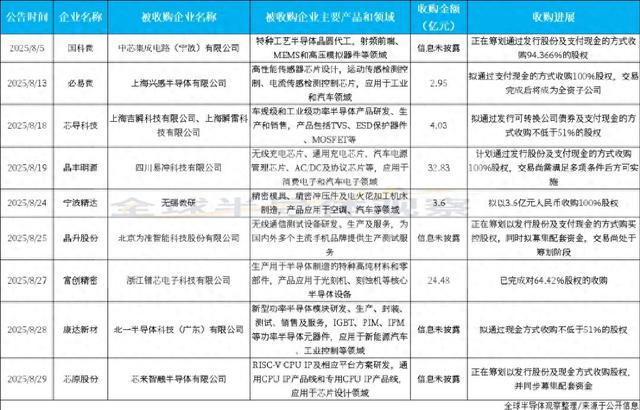 半导体“买买买”！近10家芯片企业密集并购