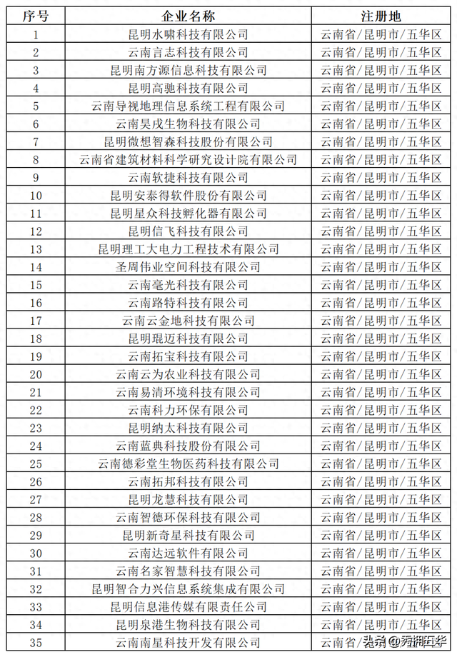 五华区35家企业入选！云南省科技厅发布2025年第1批拟入库科技型中小企业名单