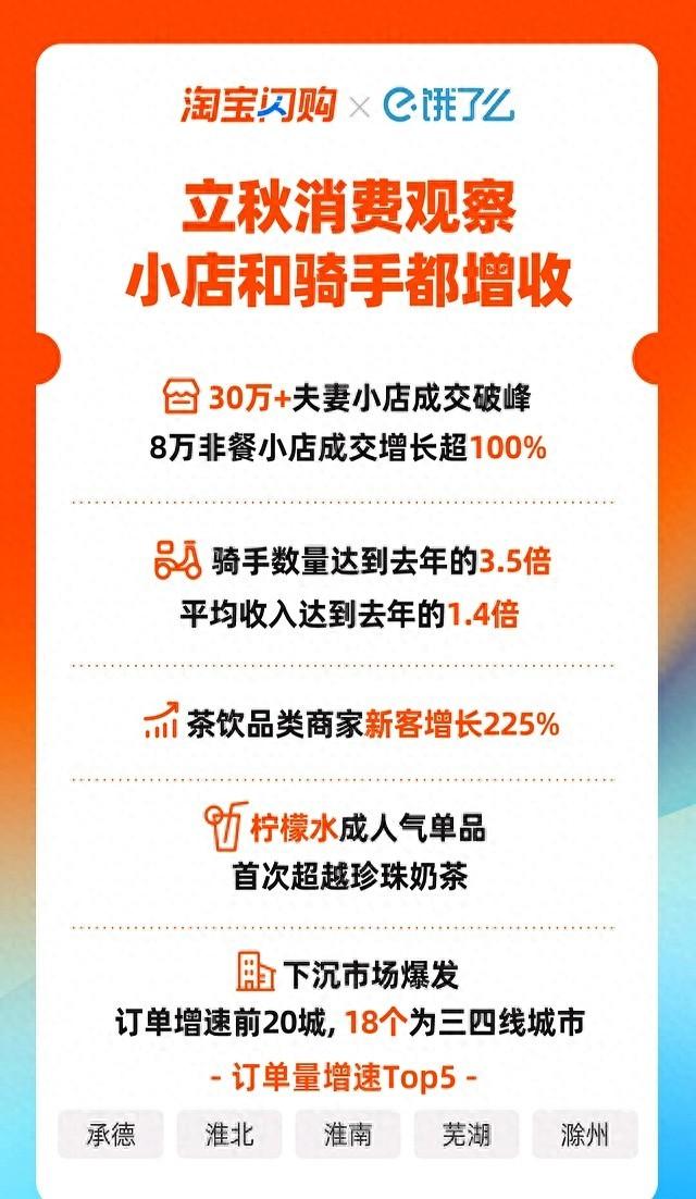 消息称淘宝闪购上周末峰值首次超过美团
