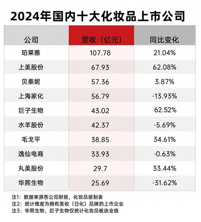 护肤品排名全国前三（中国美妆十强）