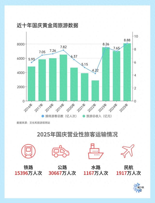长线游、“反向出游”火热，今年国庆中秋假期年轻人成出游主力