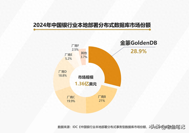 连年第一，GoldenDB怎么成了银行核心系统的“默认选项”？