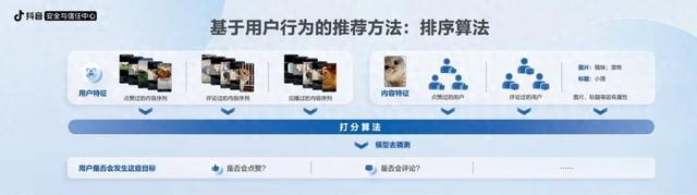 网络平台算法如何优化？来看这个实践！