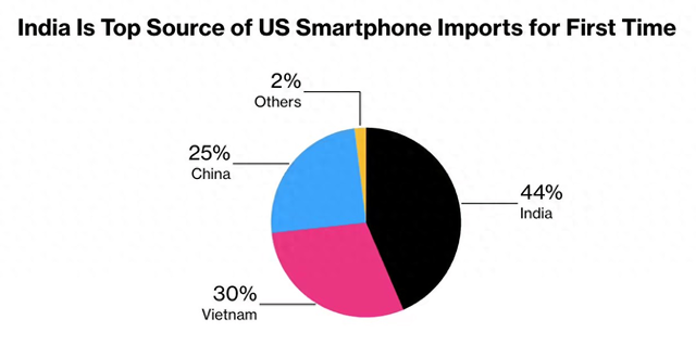 印度首次成美国智能手机最大供应国占据44%的市场份额，越南份额30%排第二，中国从61%下降至25%排名第三！印度工厂的良率与中国大陆和越南相比有10%左右的差距