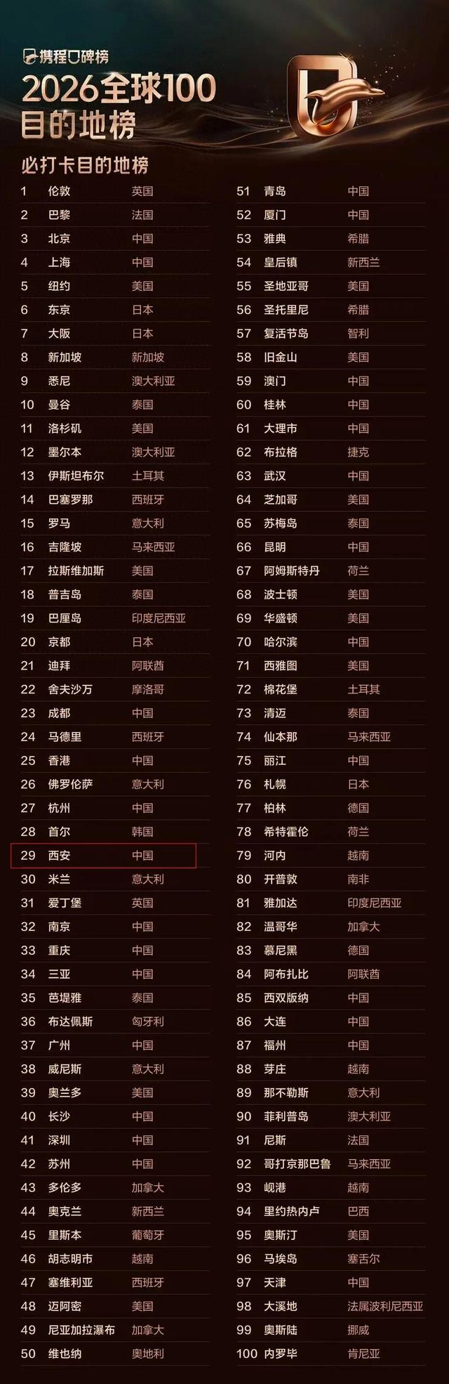 厦门凭什么排在雅典前面？