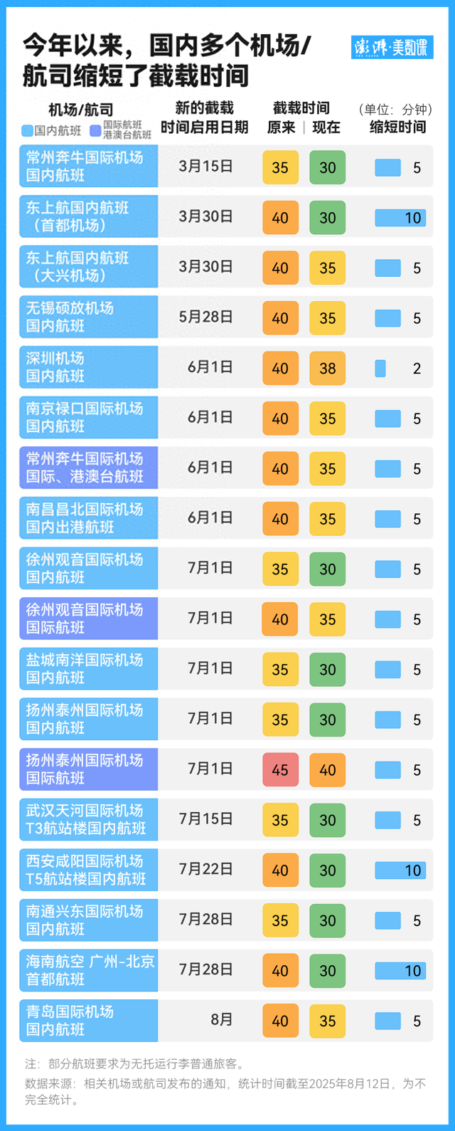 简化入场安检、缩短截载时间，民航跟高铁拼了？